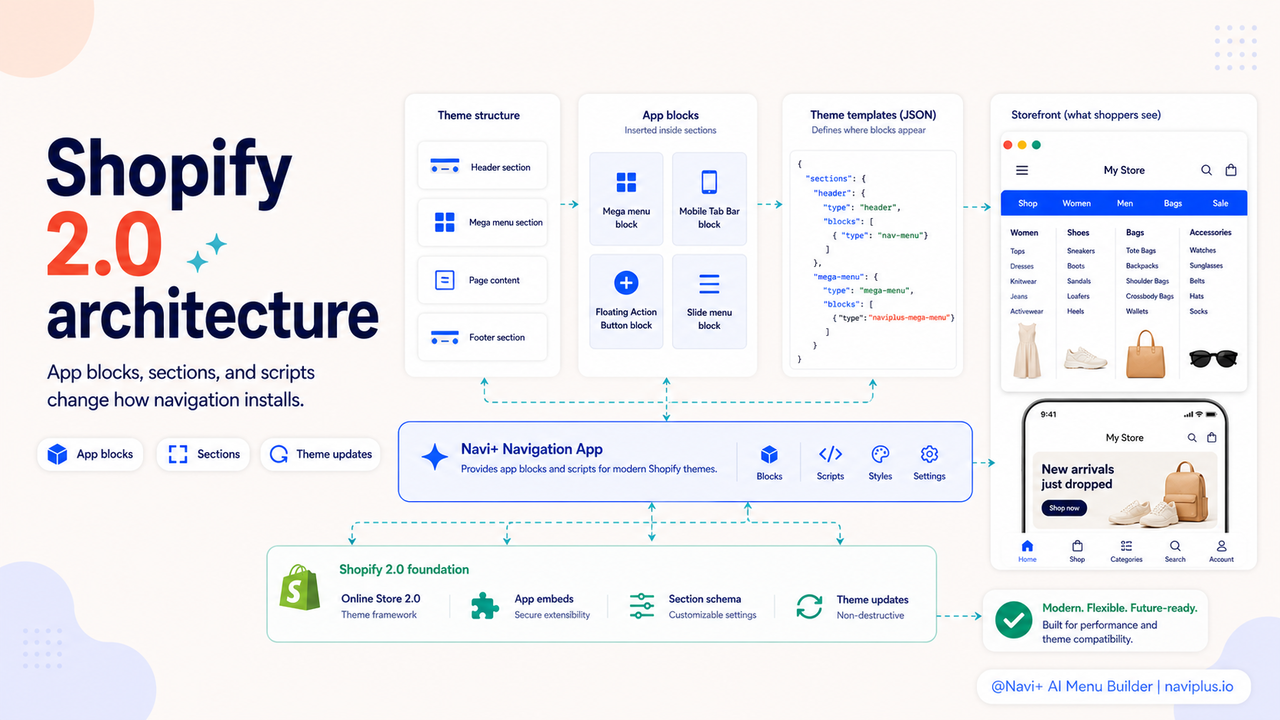Shopify 2.0 theme architecture with app blocks and sections illustration