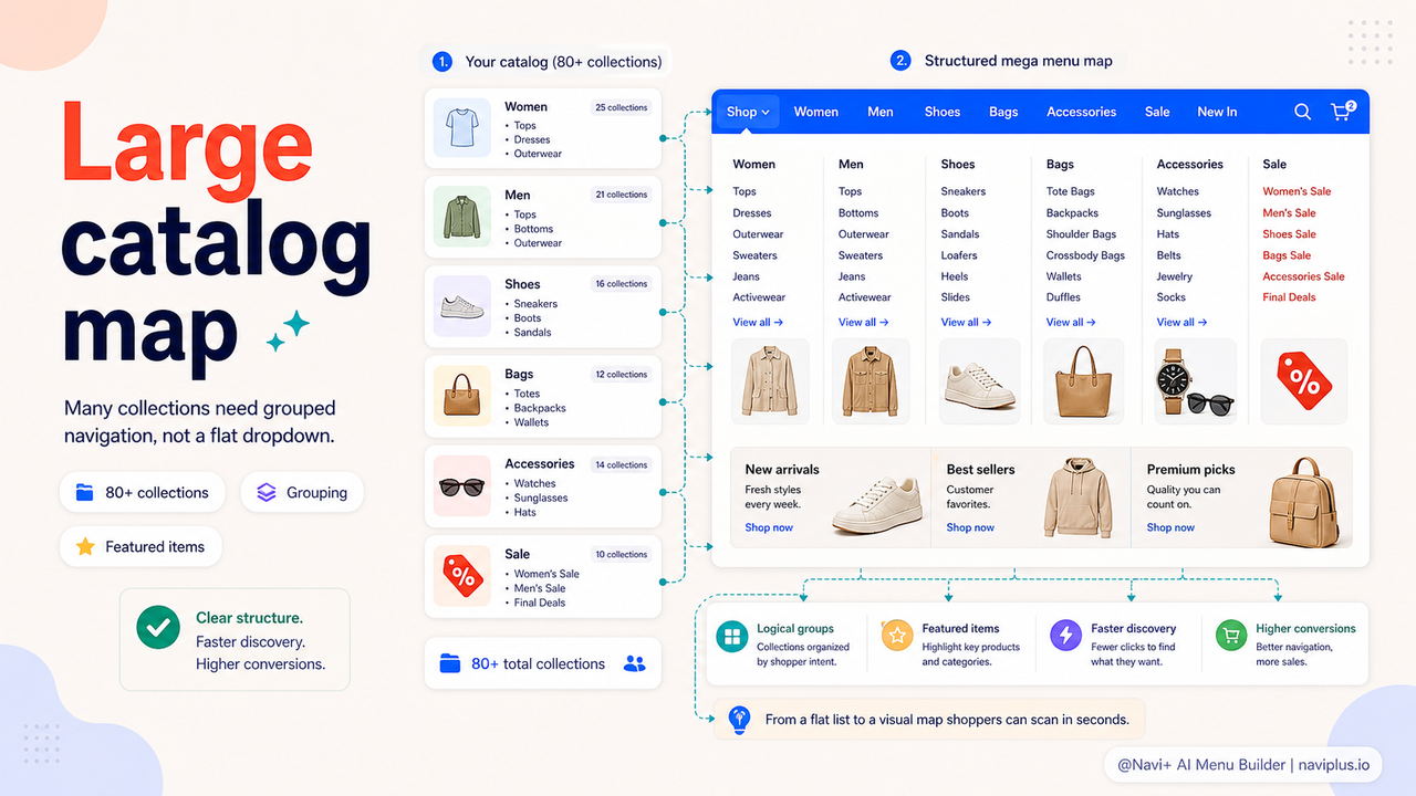 Visual of a complex navigation menu with many categories and sub-categories
