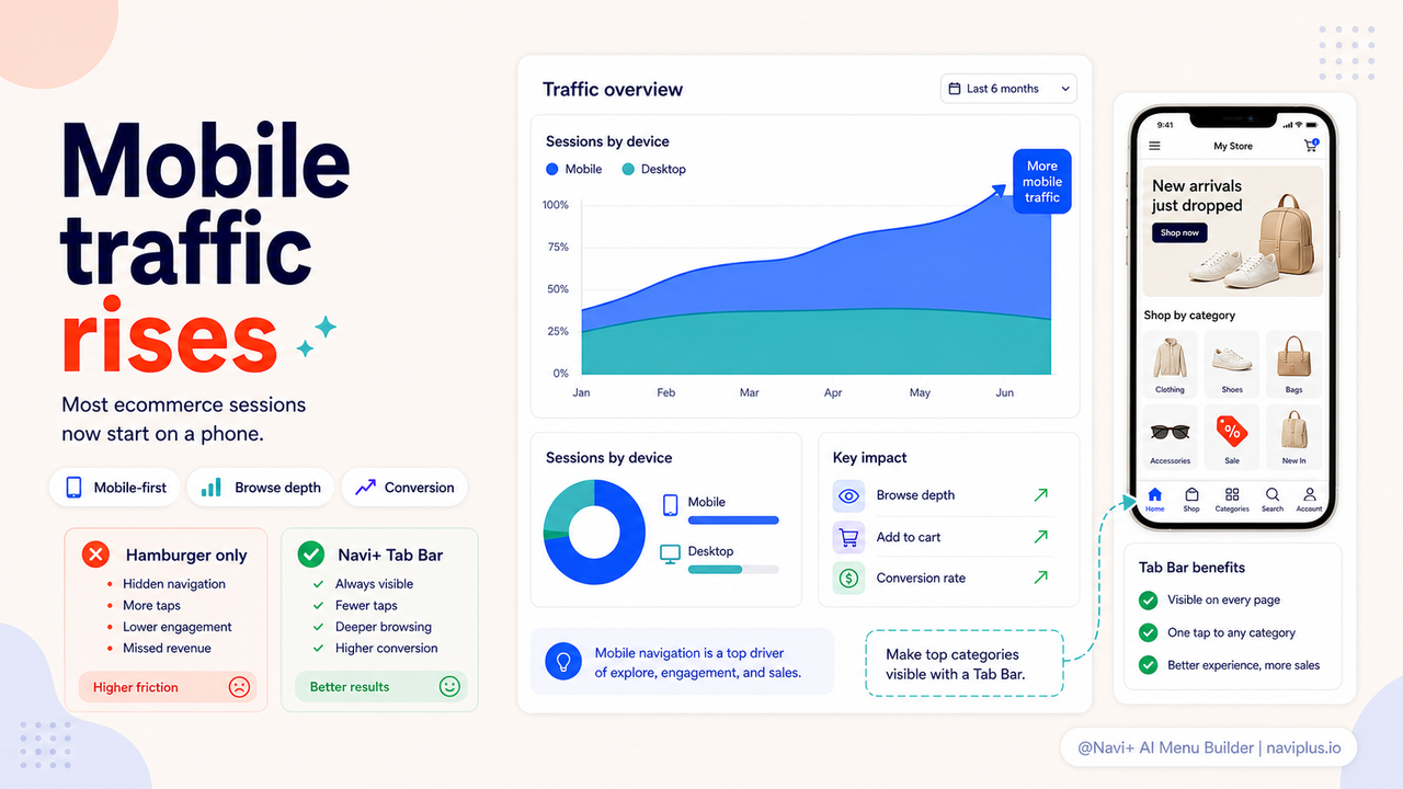 Chart showing mobile vs desktop Shopify traffic trends