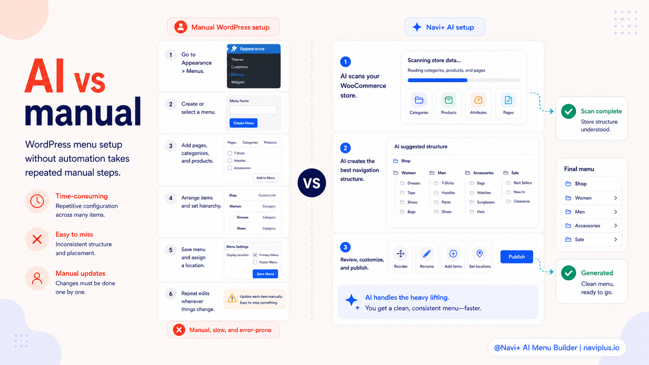 Illustration of AI generating a menu vs. manual WordPress menu configuration
