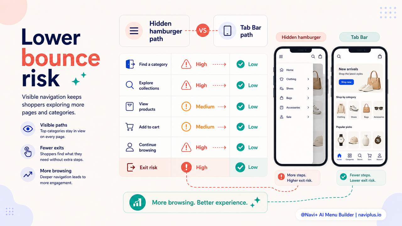 Bar chart: bounce rate comparison by navigation type