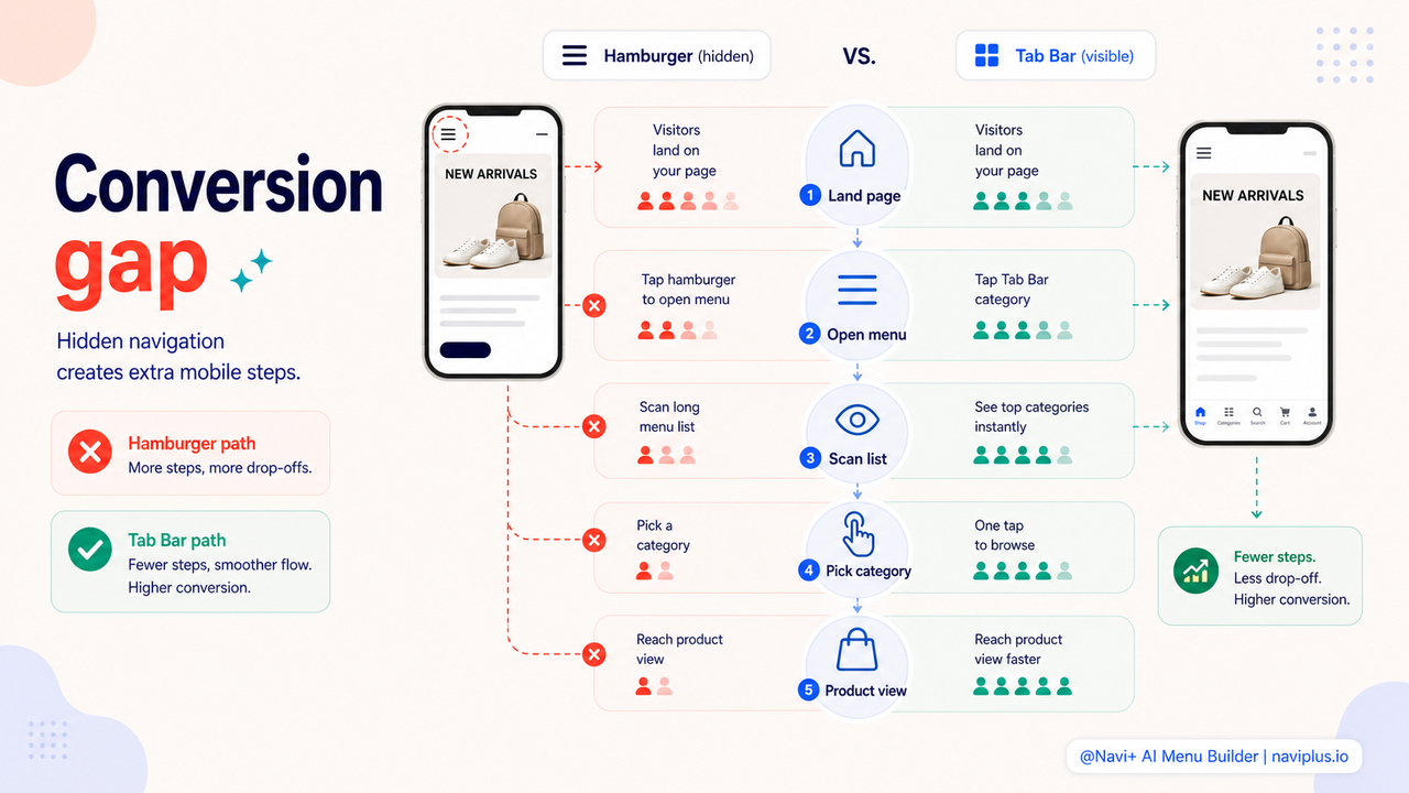 Funnel chart showing conversion drop-off at mobile navigation steps
