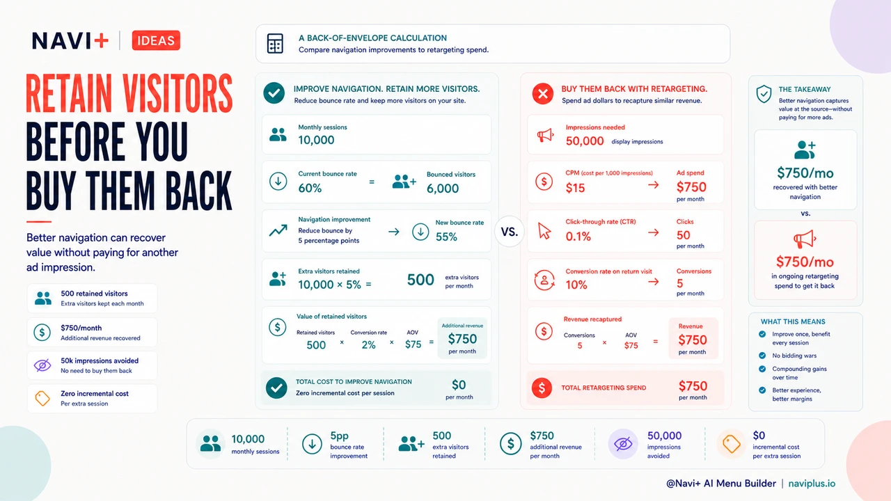 Outcome illustration for Every bounce you prevent through navigation saves more than paid retargeting would