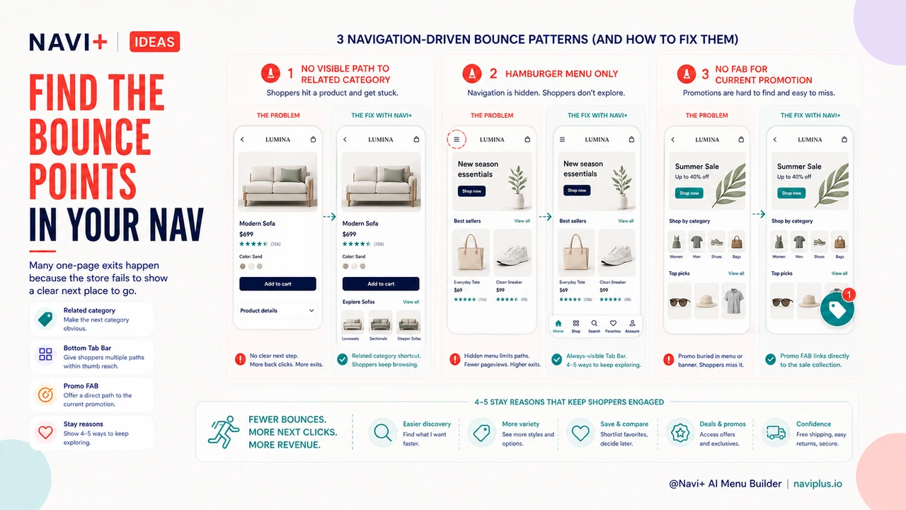 Solution illustration for Every bounce you prevent through navigation saves more than paid retargeting would