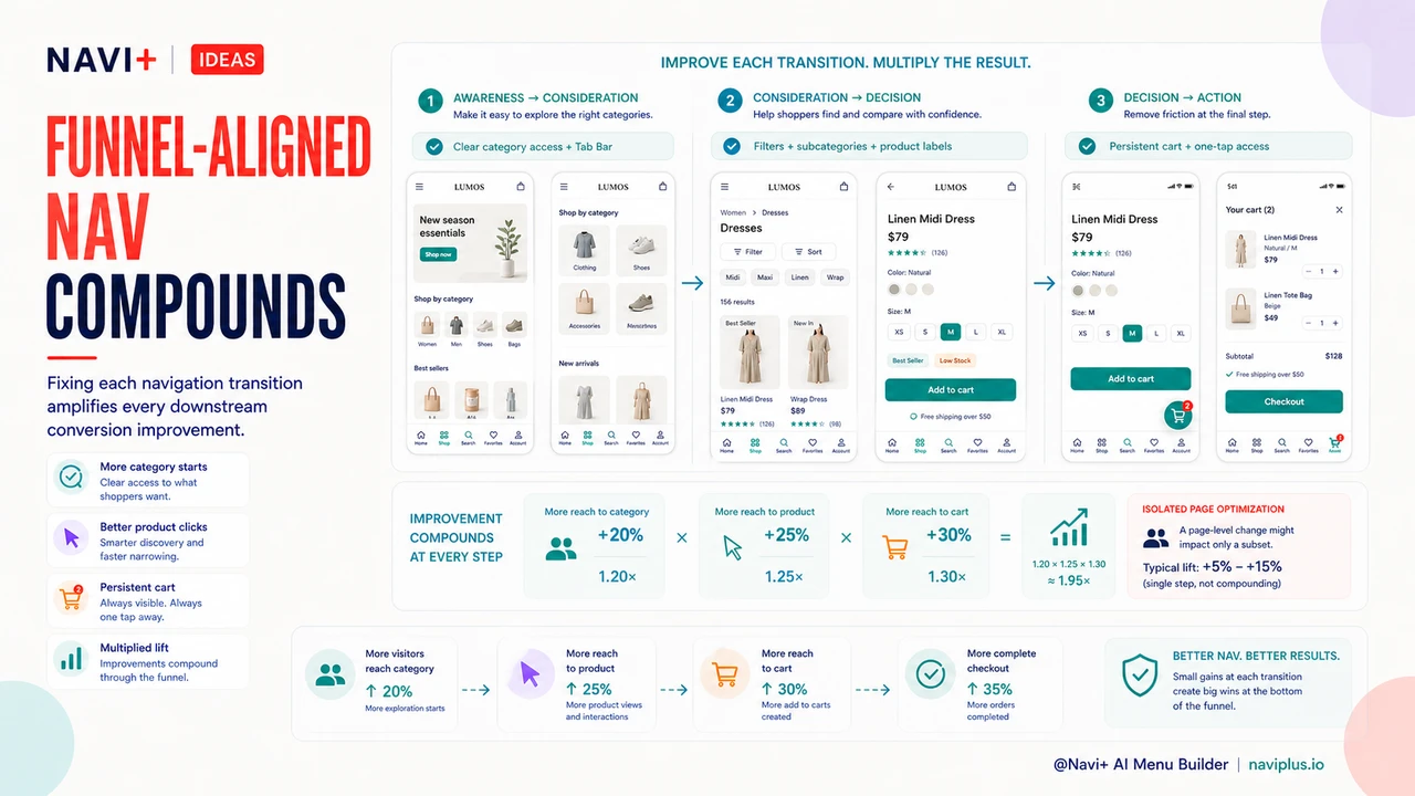 Outcome illustration for Mapping your navigation to your conversion funnel — where visitors drop off and how to keep them moving