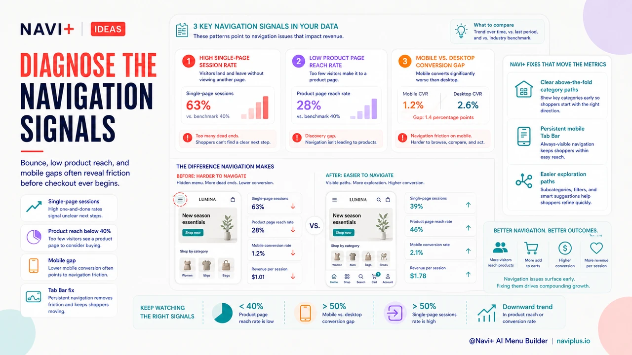 Solution illustration for Your conversion rate problem is often a navigation problem — the math that proves it