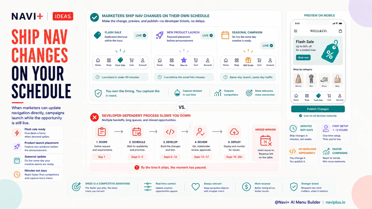 Outcome illustration for Launch a professional navigation system in a day without hiring a developer