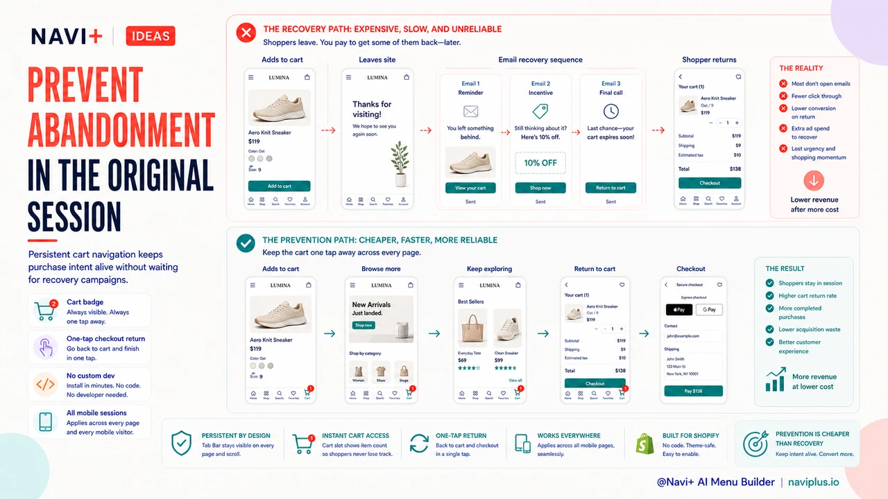 Outcome illustration for Mobile cart abandonment is mostly a navigation problem — and a cheap one to fix