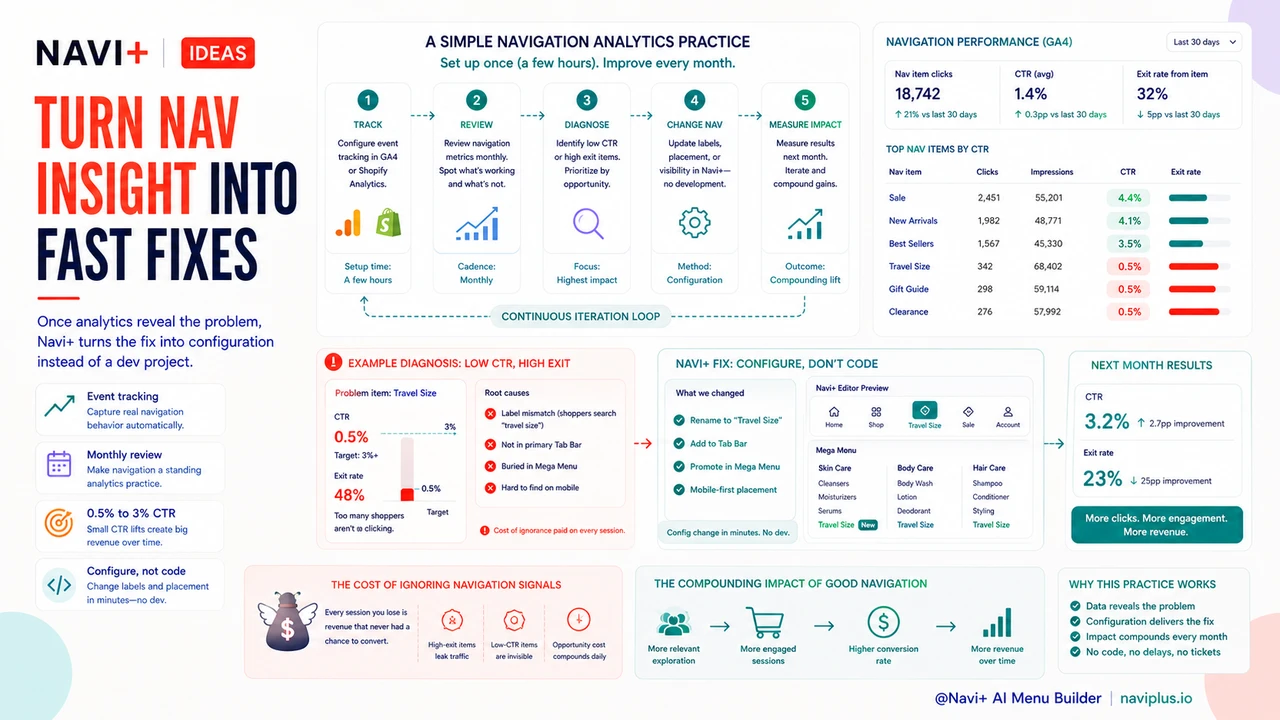 Outcome illustration for Measuring navigation performance — the metrics that reveal what's costing you money
