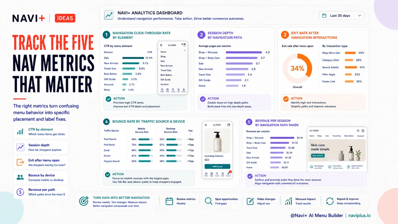 Solution illustration for Measuring navigation performance — the metrics that reveal what's costing you money