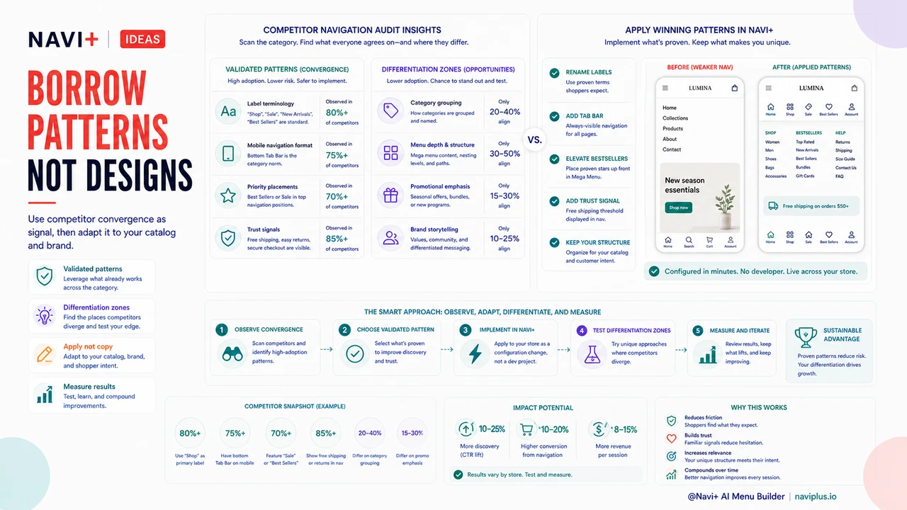 Outcome illustration for Auditing your competitors' navigation — what to look for and how to apply it to your own store