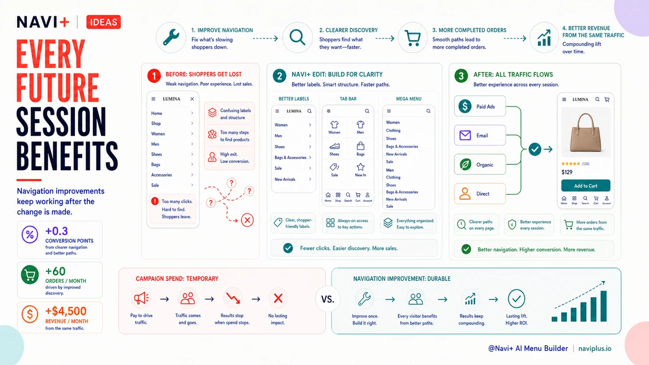 Outcome illustration for Navigation is the highest-ROI investment in your store — most owners underspend it