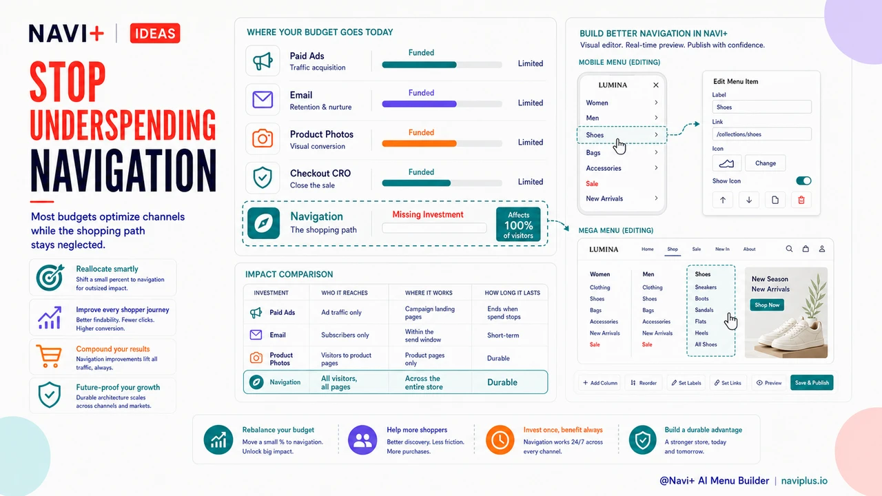 Solution illustration for Navigation is the highest-ROI investment in your store — most owners underspend it