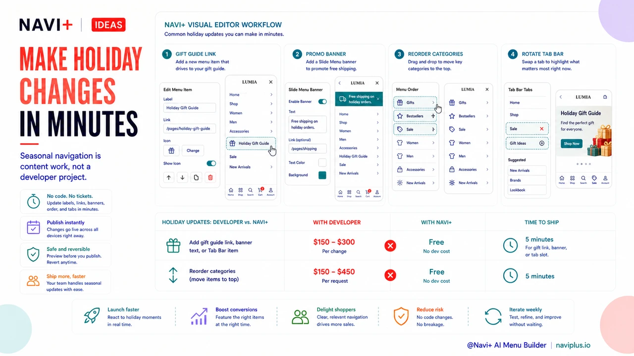 Solution illustration for Seasonal navigation updates without developer fees — planning and executing holiday menu changes in-house