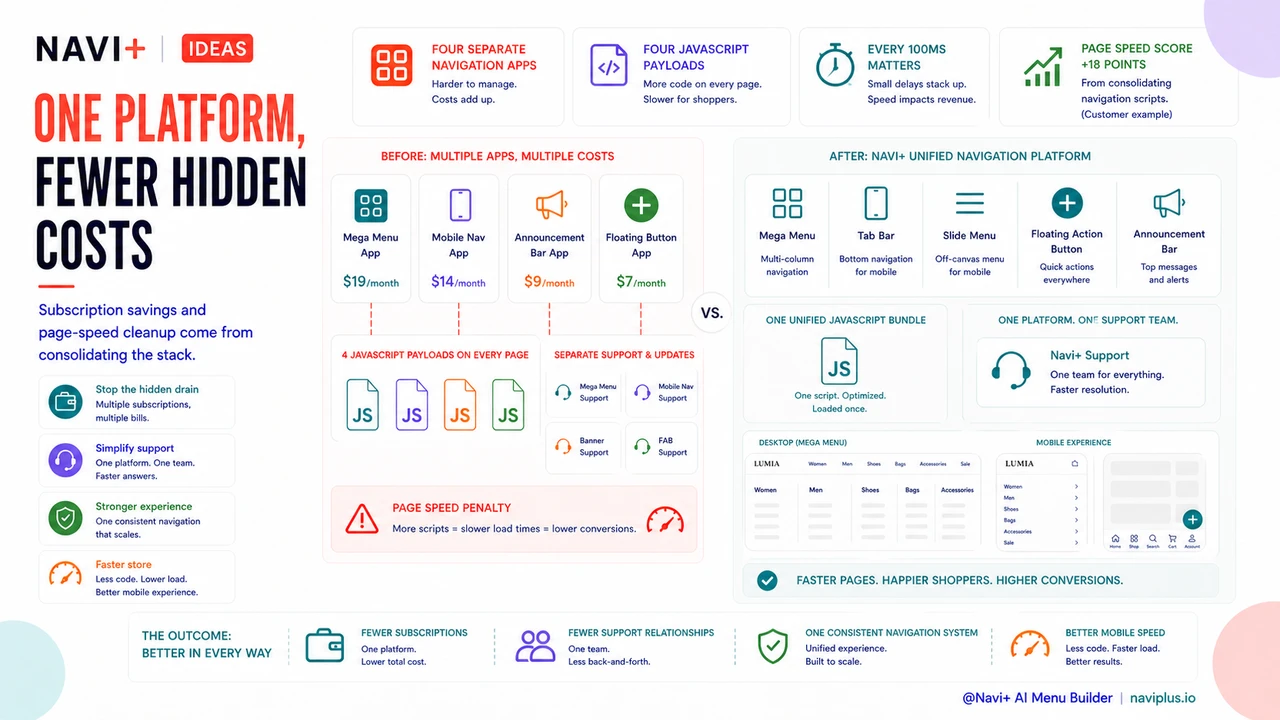 Outcome illustration for Navigation app subscription costs — what you're actually paying for and where the savings are
