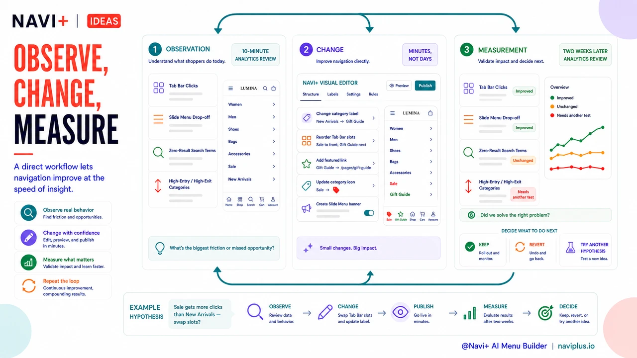 Solution illustration for Managing navigation changes without a development team — the workflow for iterative improvement