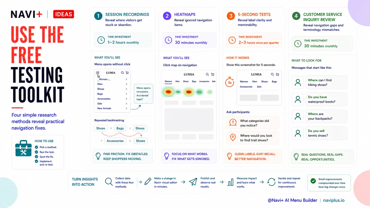 Solution illustration for Testing navigation for free — the no-cost research methods that replace expensive UX studies