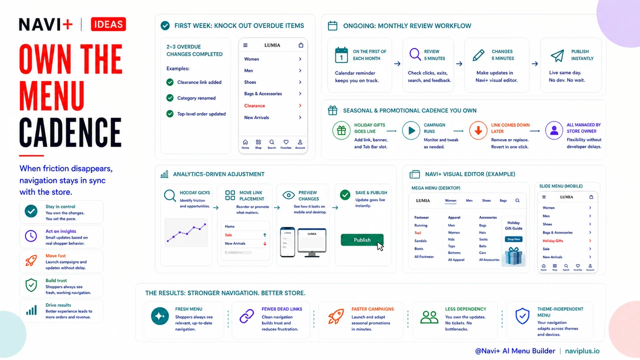 New ecommerce menu link published in minutes with no developer ticket or invoice