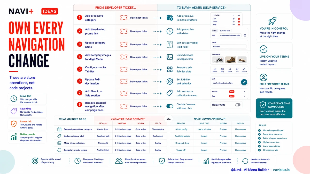 Solution illustration for Stop filing developer tickets every time you need to update your navigation
