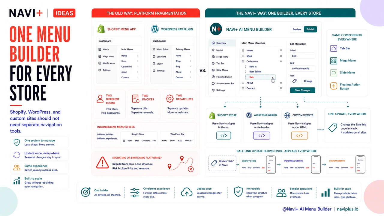 Separate ecommerce menu tools create clutter across Shopify WordPress and custom sites