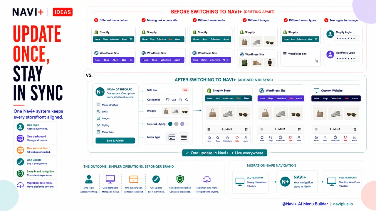 Same Navi+ menu system reused across multiple storefronts with less maintenance