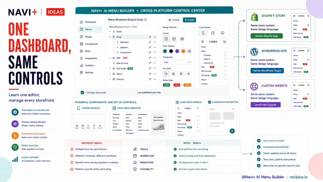 One Navi+ dashboard connected to Shopify WordPress and custom websites