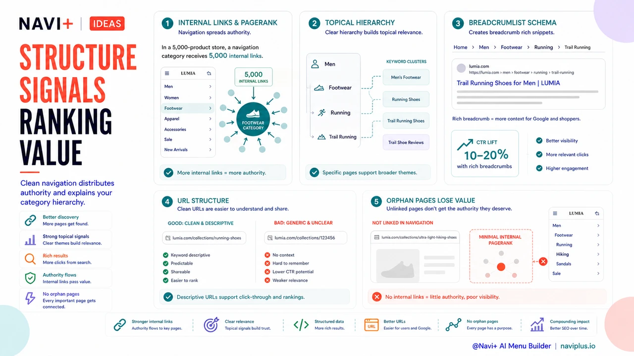 Solution illustration for Navigation structure as SEO infrastructure — how your menu affects organic traffic and ranking cost