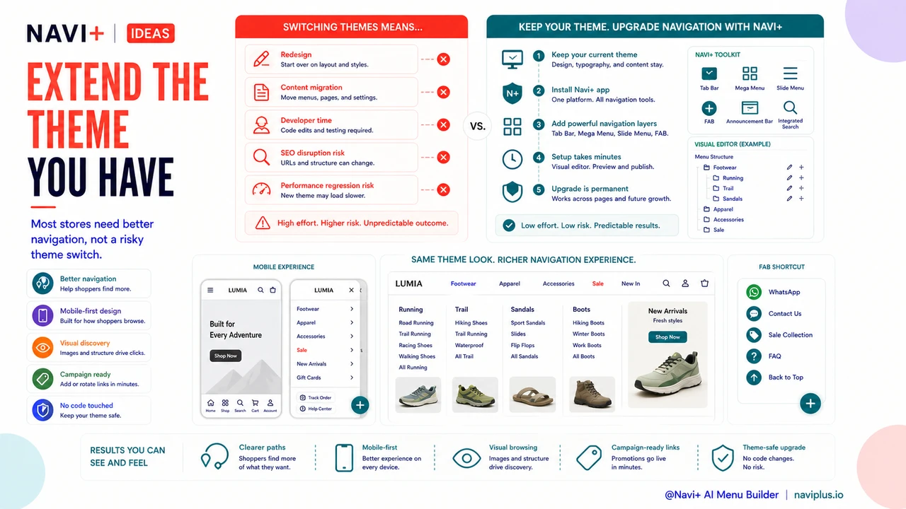 Outcome illustration for Your Shopify theme's navigation is holding your store back — and costing you more than you think