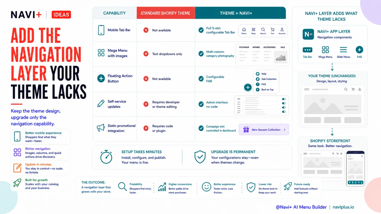Solution illustration for Your Shopify theme's navigation is holding your store back — and costing you more than you think