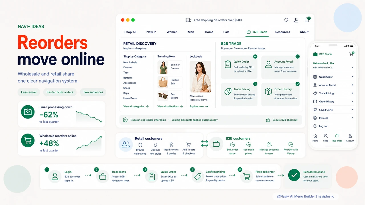 Outcome illustration for B2B buyer navigation — designing menus for wholesale accounts, trade customers, and bulk orders