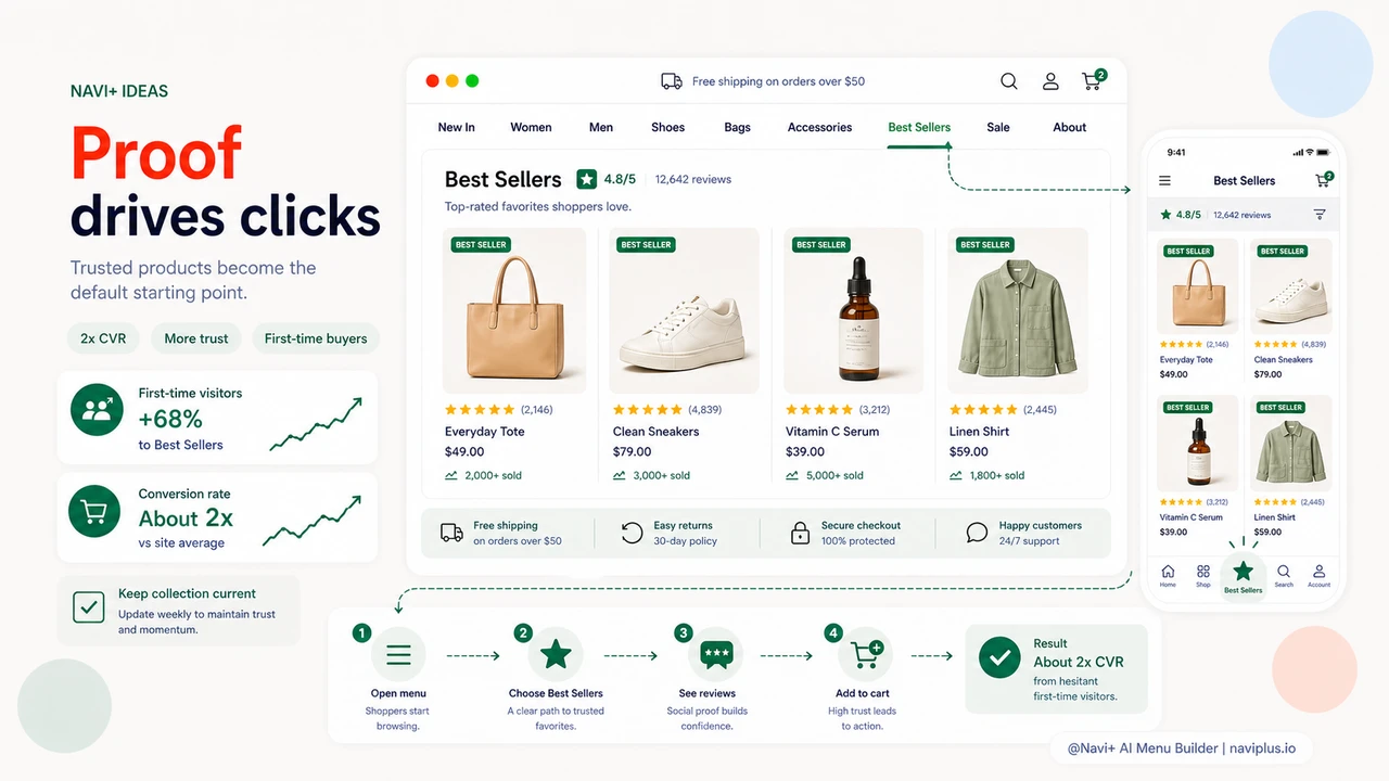 Outcome illustration for Signal bestsellers in navigation — the trust cue that converts hesitant visitors