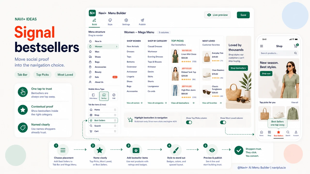 Solution illustration for Signal bestsellers in navigation — the trust cue that converts hesitant visitors
