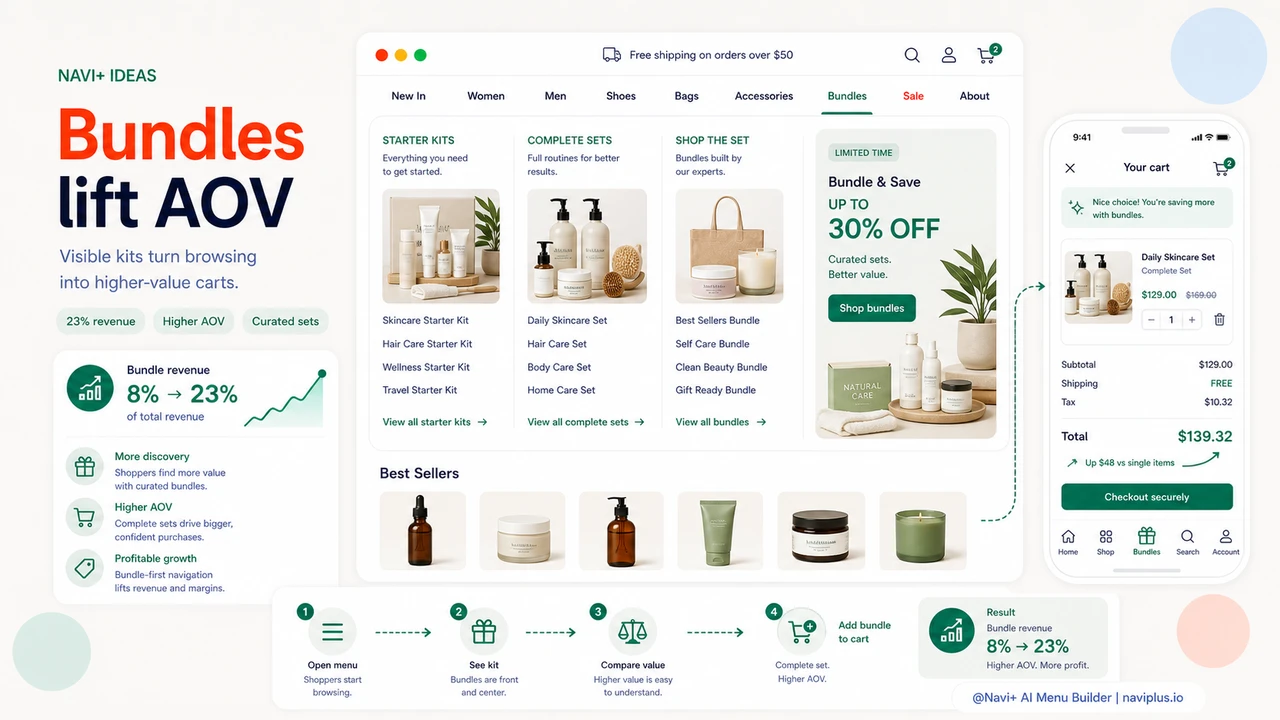 Outcome illustration for Bundles and kits sell fastest when navigation puts them front and center