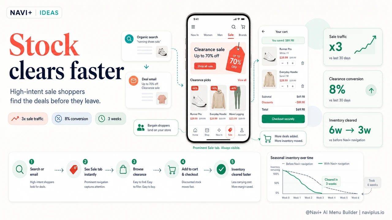 Outcome illustration for Clearance navigation done right — turn excess inventory into conversion wins