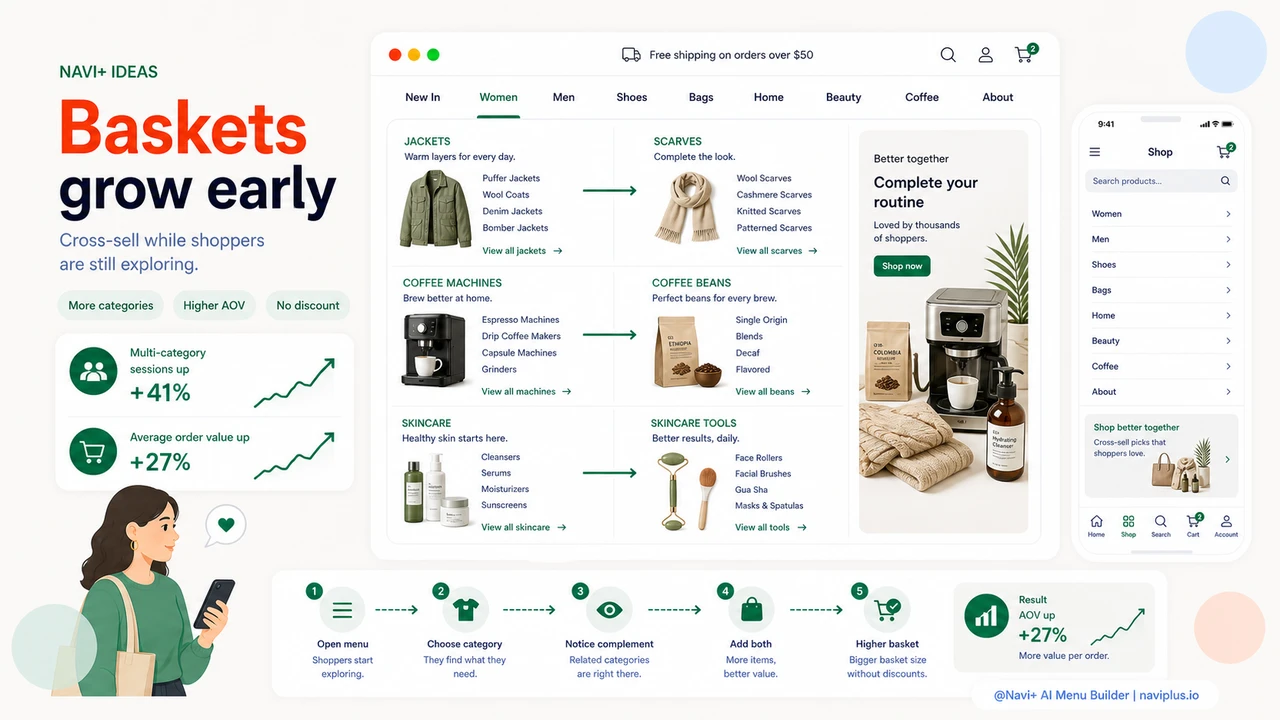 Outcome illustration for Cross-selling through navigation — how to link related categories for higher basket size