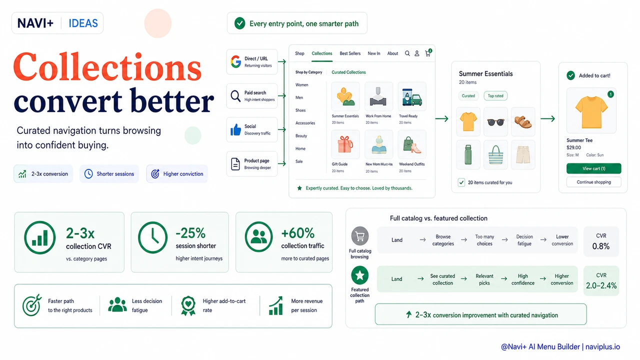Outcome illustration for Featured collection navigation — how curated collections in menus outperform full catalog browsing