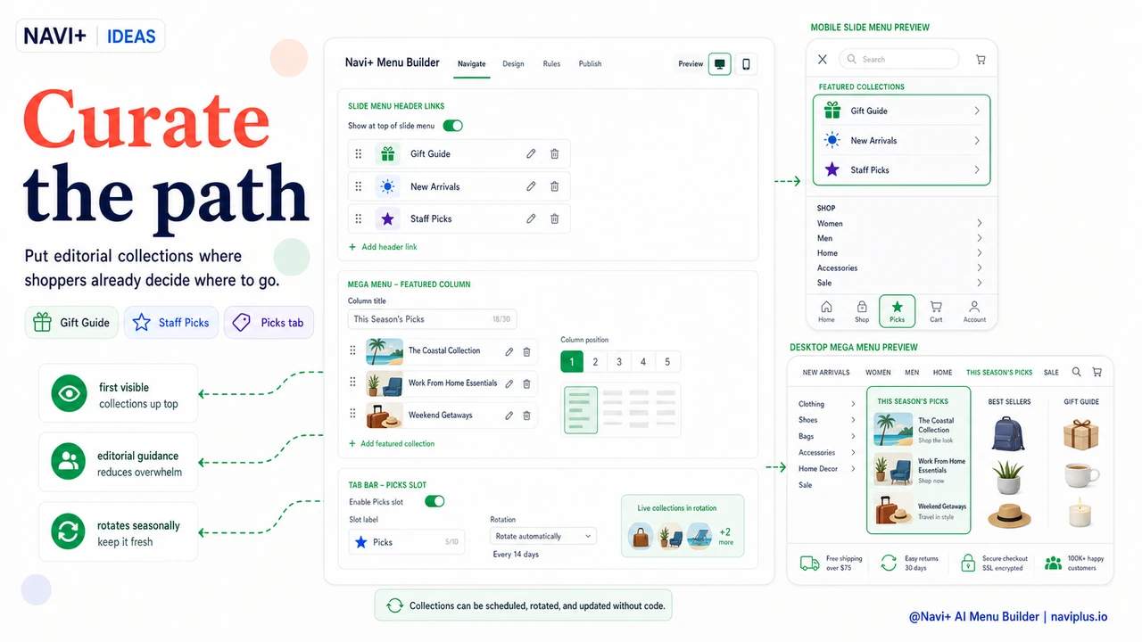 Solution illustration for Featured collection navigation — how curated collections in menus outperform full catalog browsing