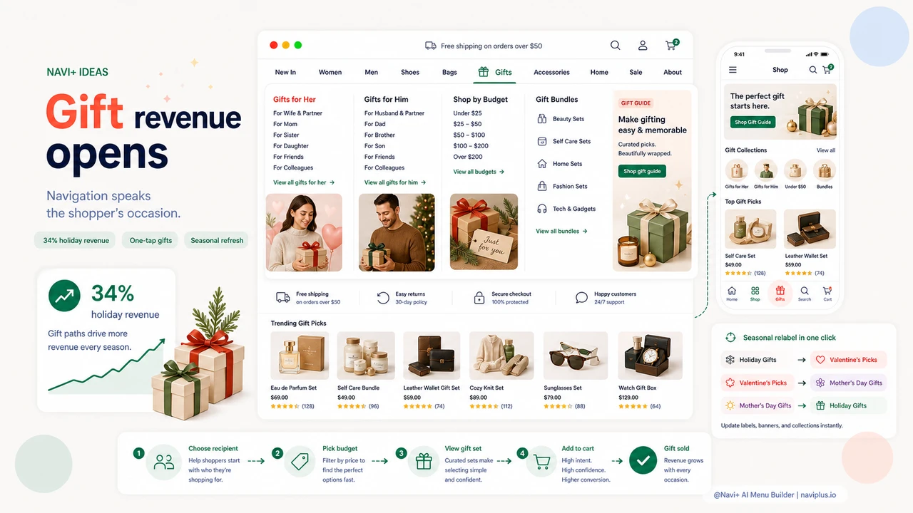 Outcome illustration for Gift guide navigation — the highest-conversion addition to any holiday menu