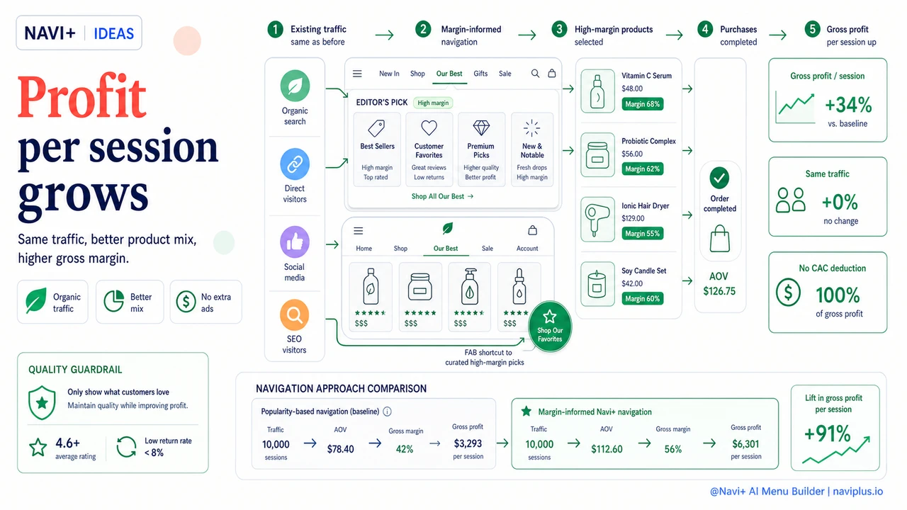 Outcome illustration for High-margin product visibility in navigation — the revenue lever most store owners overlook