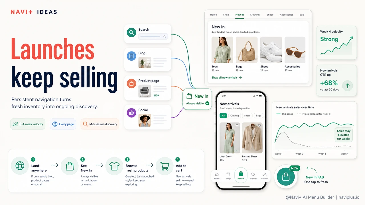 Outcome illustration for New arrivals sell faster when they're impossible to miss in navigation