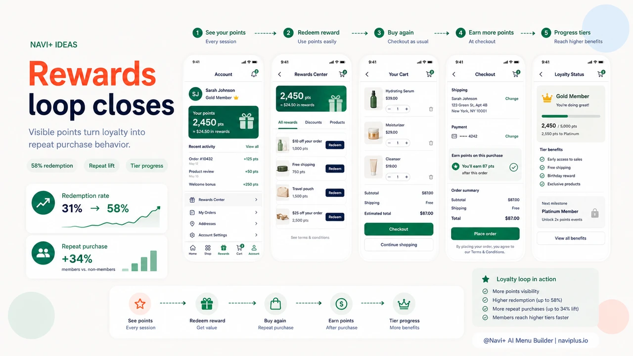 Outcome illustration for Loyalty program navigation — how to surface rewards entry points and drive more repeat purchases