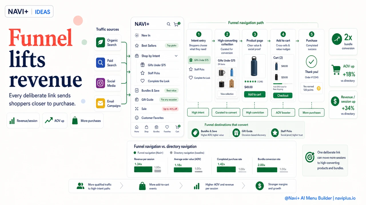 Outcome illustration for Turn your menu into a sales funnel — one deliberate link at a time
