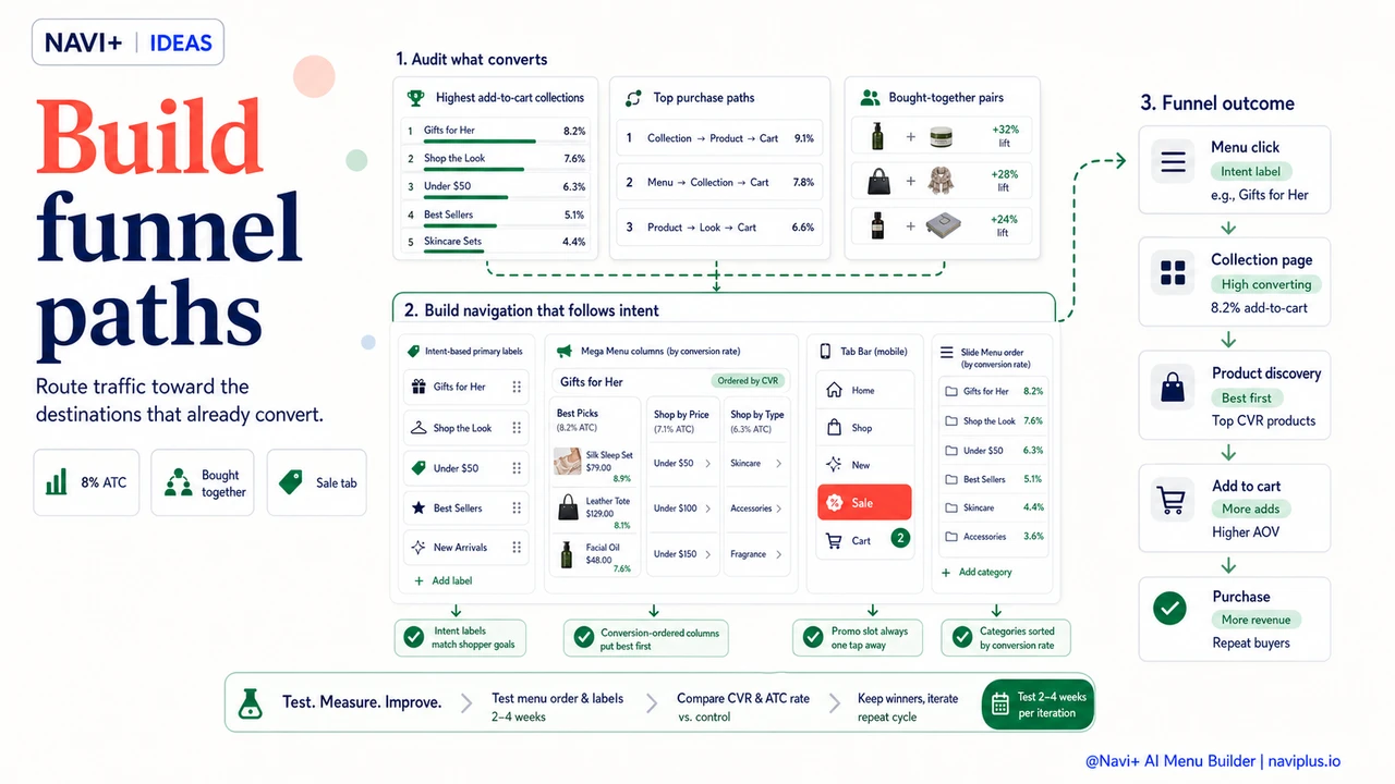 Solution illustration for Turn your menu into a sales funnel — one deliberate link at a time