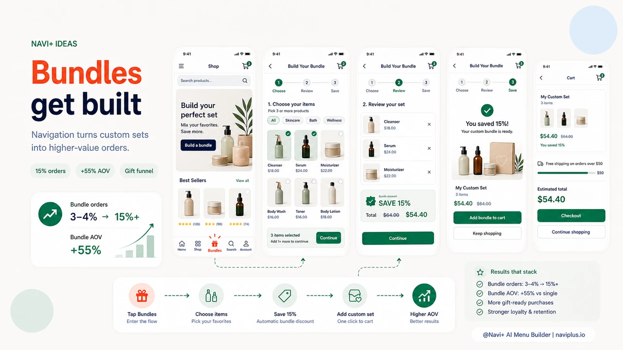 Outcome illustration for Bundle builder navigation — routing customers into custom bundle flows that increase order value