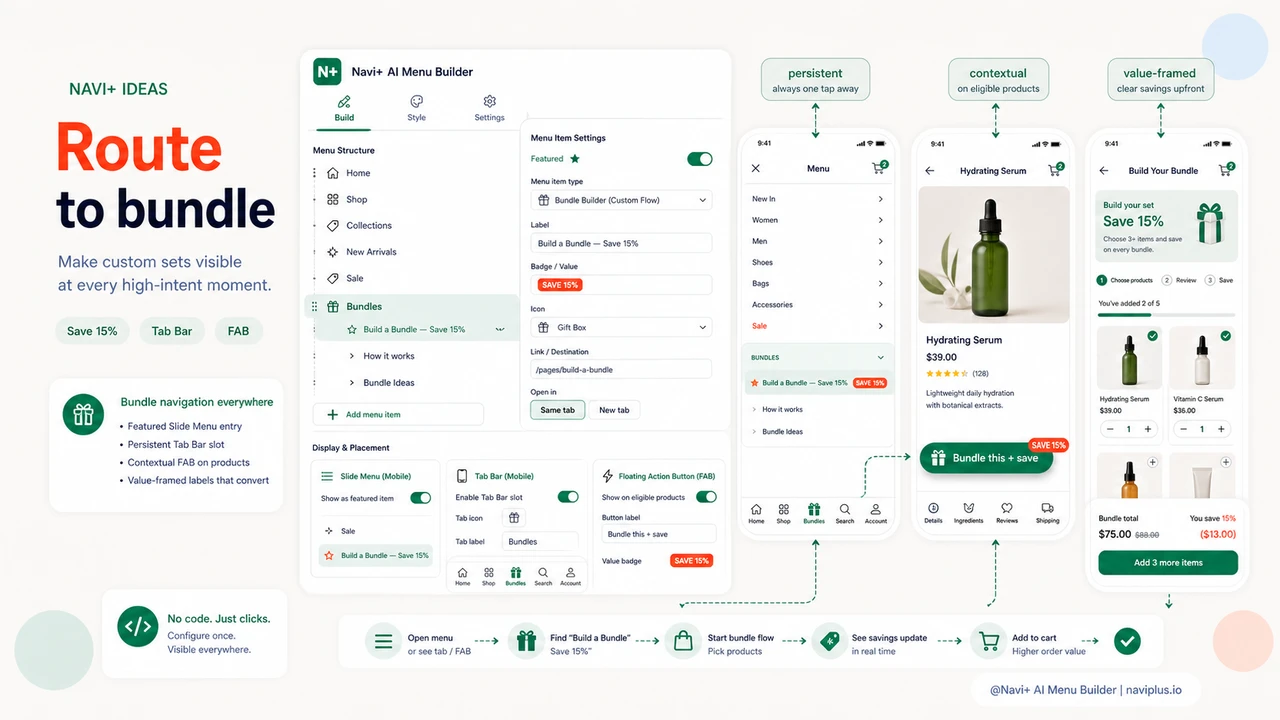 Solution illustration for Bundle builder navigation — routing customers into custom bundle flows that increase order value