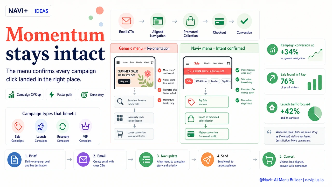 Outcome illustration for Navigation for email campaign traffic — aligning your menu with the intent of visitors from promotional emails