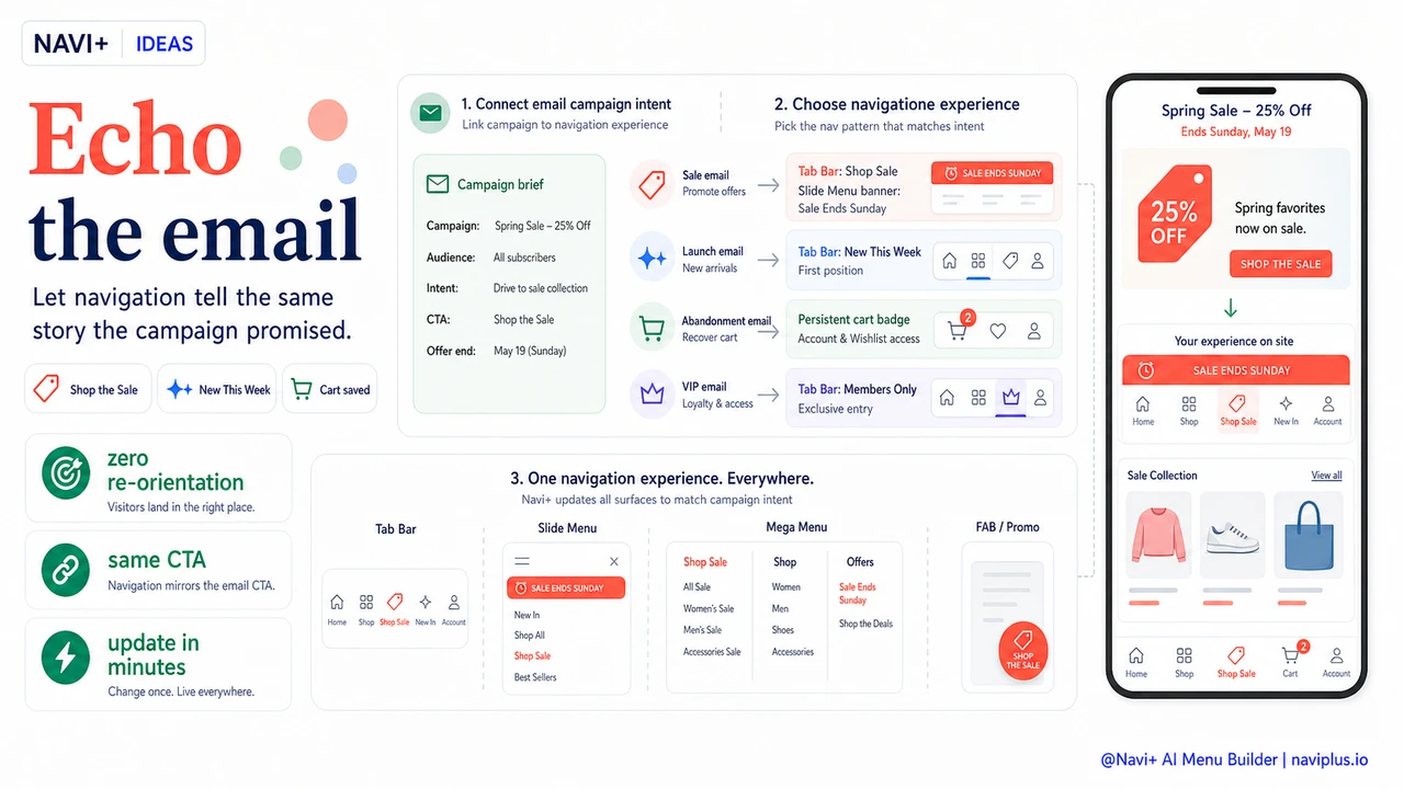 Solution illustration for Navigation for email campaign traffic — aligning your menu with the intent of visitors from promotional emails