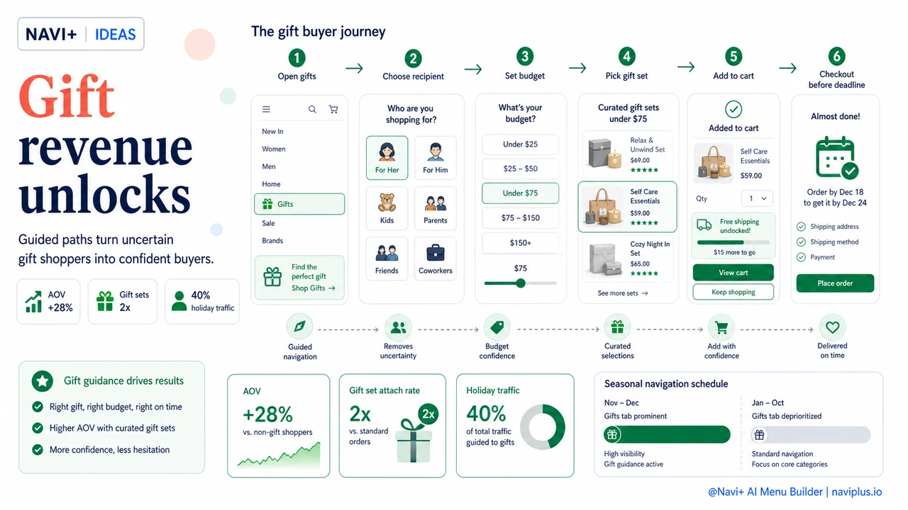 Outcome illustration for Non-expert buyers need more navigation guidance — how to design for gift purchasers