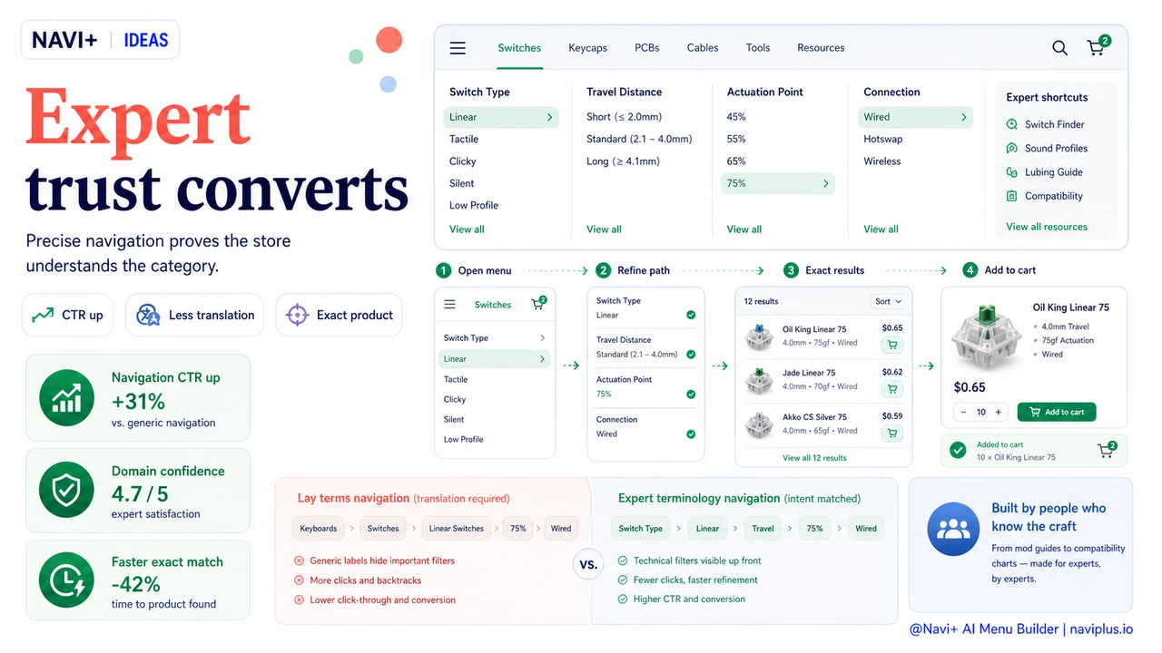 Outcome illustration for Niche store navigation — how to design menus for highly specialized audiences who already know what they want