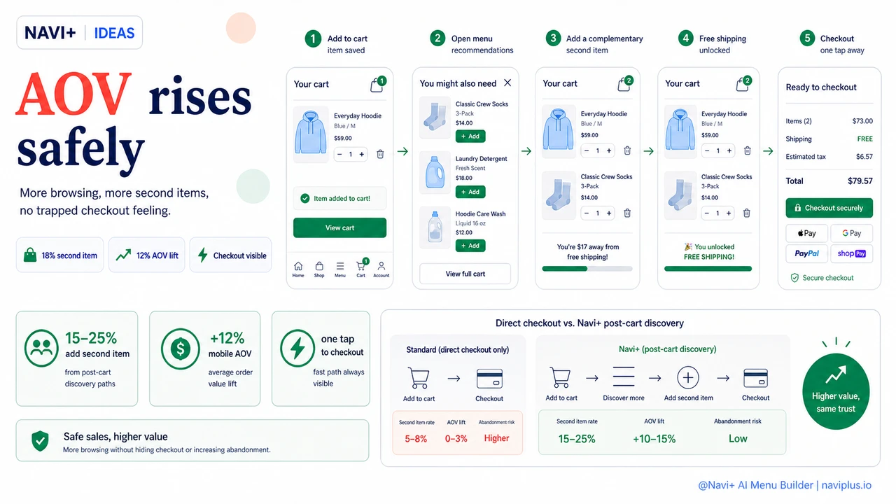 Outcome illustration for Post-cart navigation upsells — how to keep selling after the add-to-cart moment